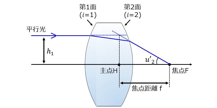 レンズメーカーの公式の導出(単レンズの焦点距離の導出)